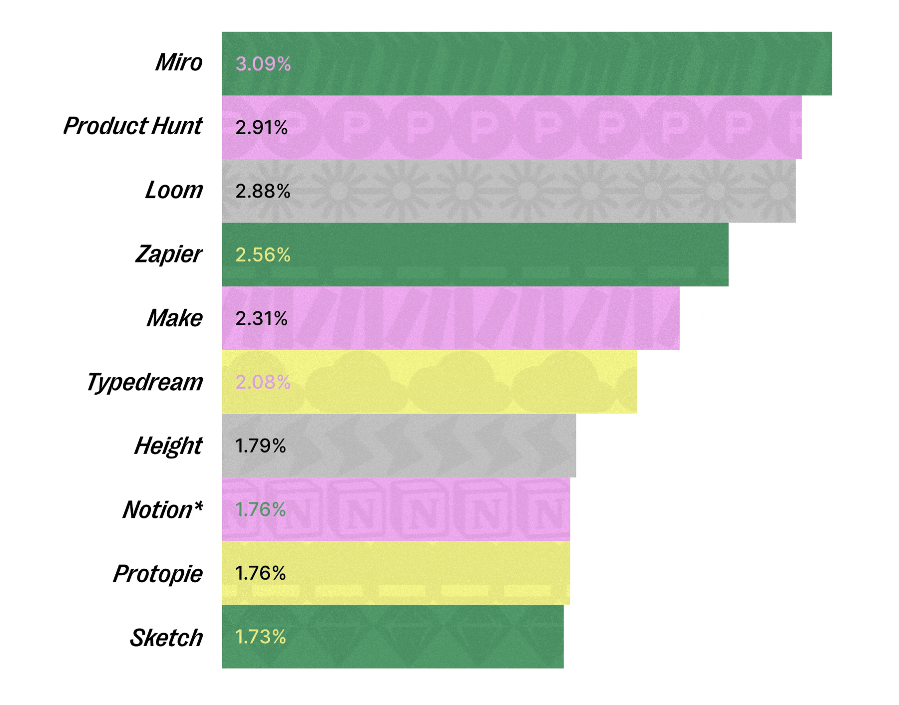 Bar chart of most popular tools